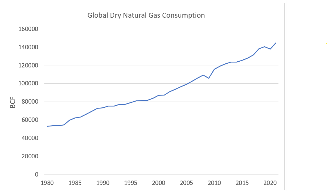 Energy Demand Natural Gas Demand Natural Gas Consumption Increased